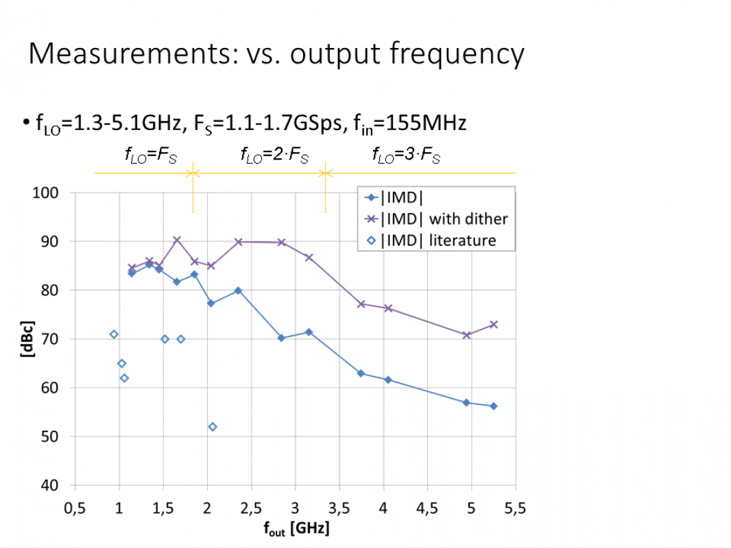 Intro MixingDAC Vs Output Frequency Measurements