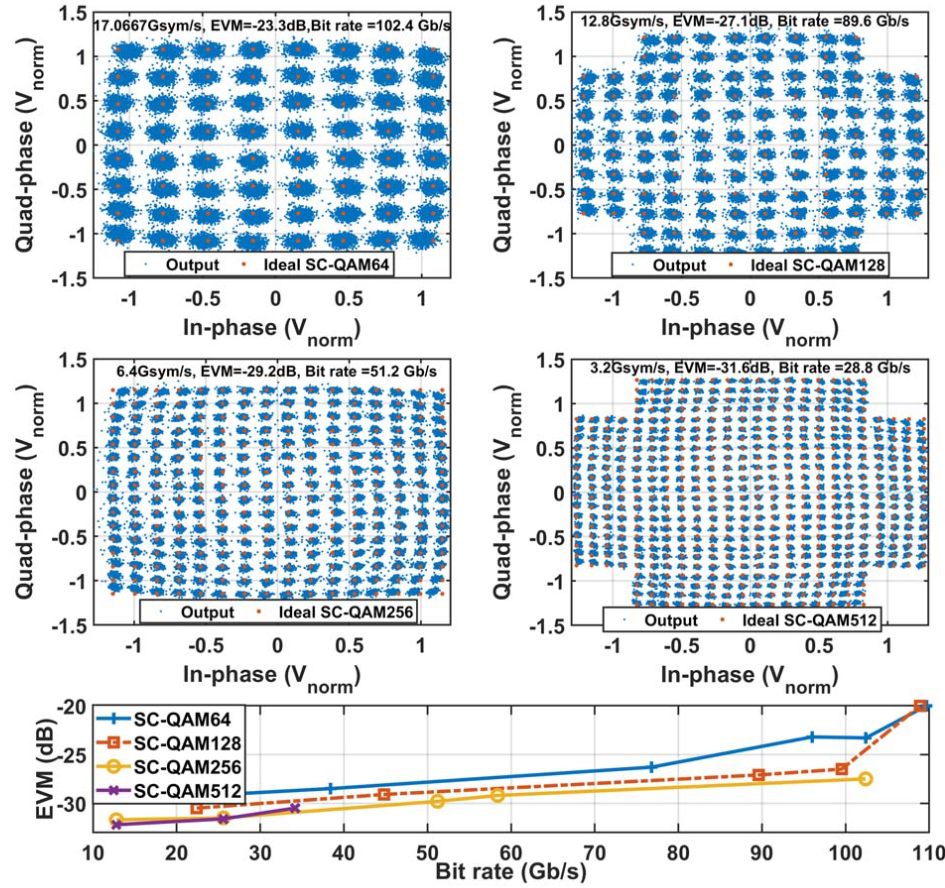 IQ Modulator Measurements Marios