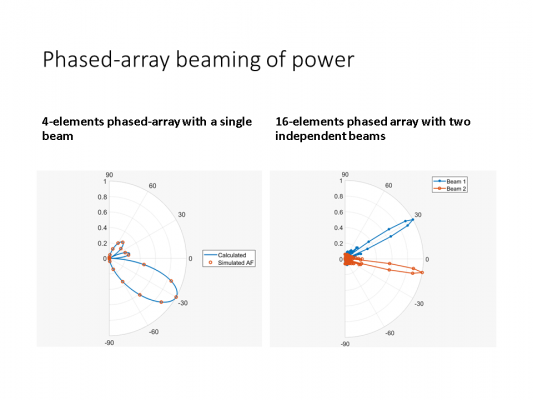 Intro Phased Array Beaming